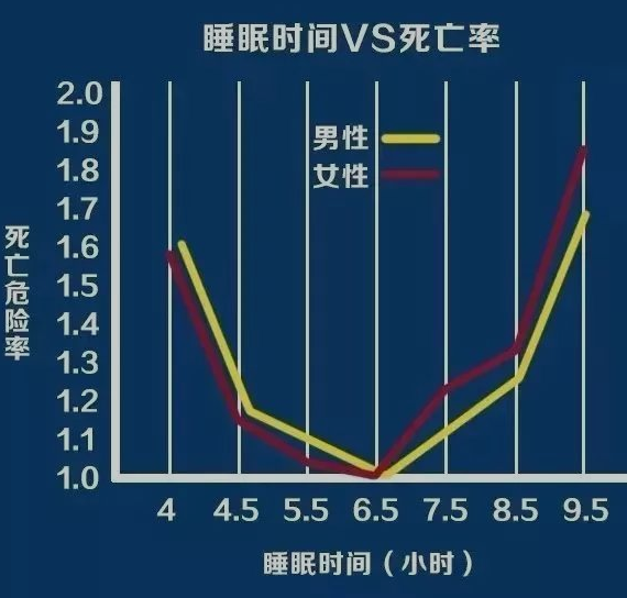 晚上睡多久直接决定你能活多久